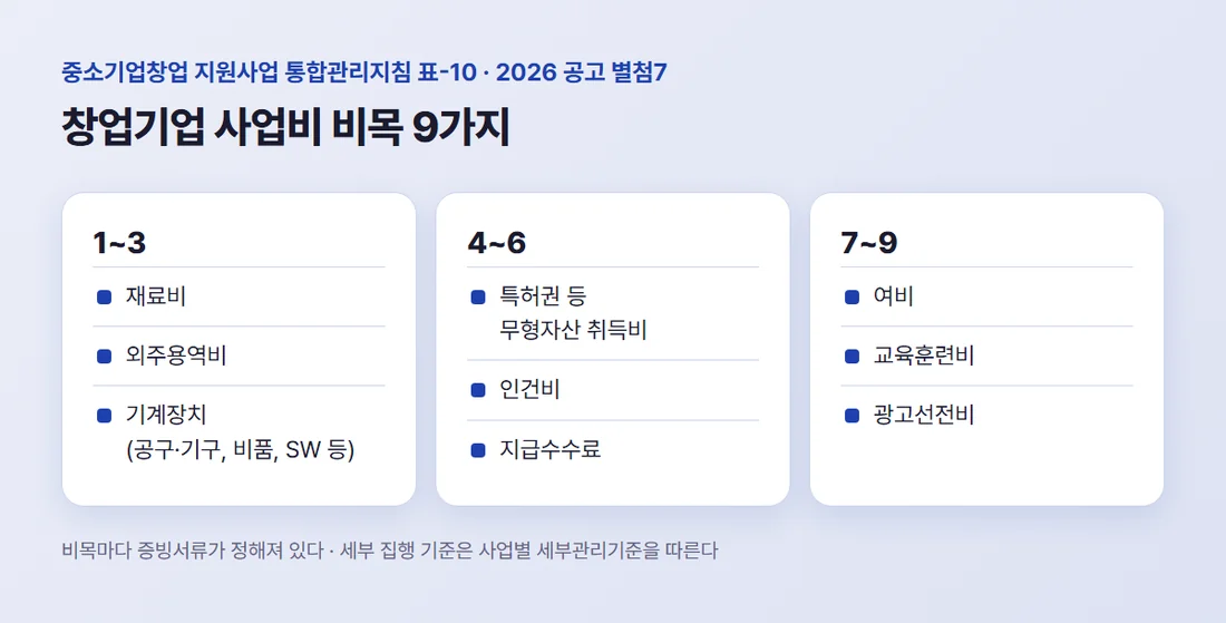 통합관리지침 표-10 창업기업 사업비 비목 9가지 — 재료비, 외주용역비, 기계장치, 특허권 등 무형자산 취득비, 인건비, 지급수수료, 여비, 교육훈련비, 광고선전비