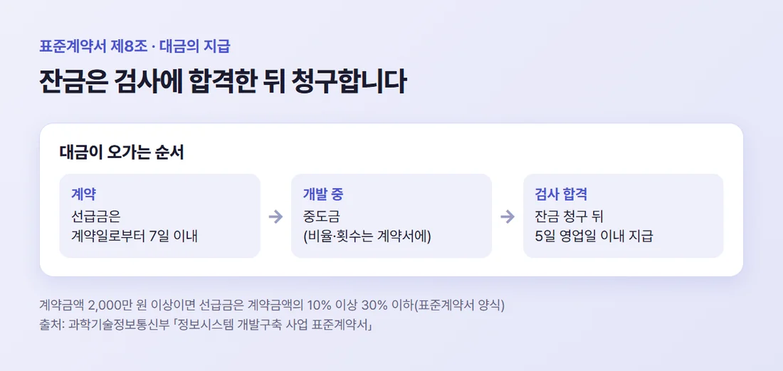 표준계약서의 대금 흐름 — 계약 뒤 7일 이내 선급금, 중도금, 검사 합격 뒤 잔금 청구