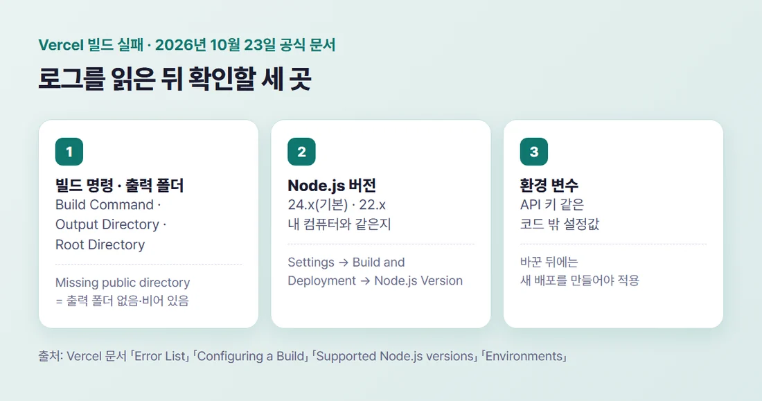 Vercel 빌드 실패 때 확인할 세 곳 — 빌드 명령과 출력 폴더, Node.js 버전, 환경 변수