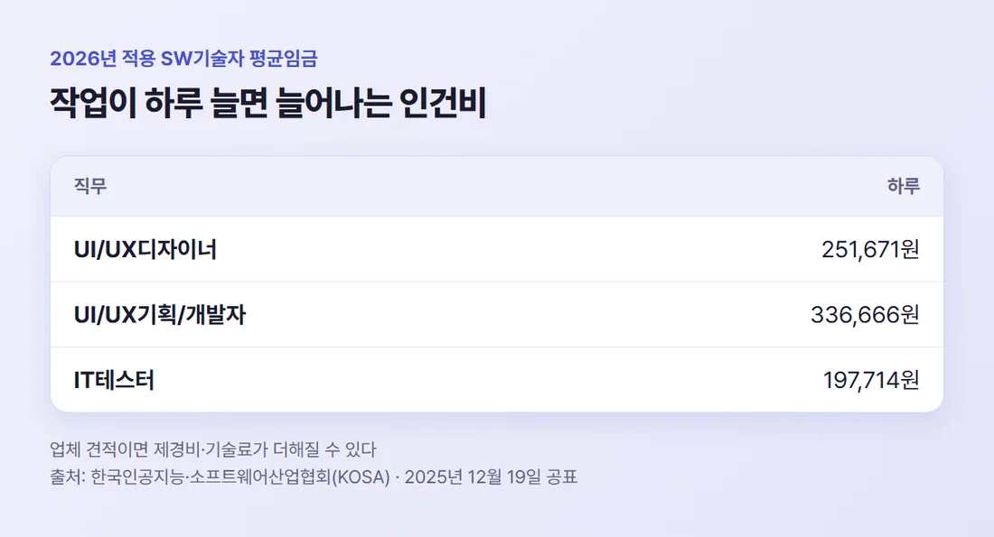 작업이 하루 늘 때 늘어나는 인건비 — UI/UX디자이너 251,671원, UI/UX기획/개발자 336,666원, IT테스터 197,714원 (2026년 적용 SW기술자 평균임금)