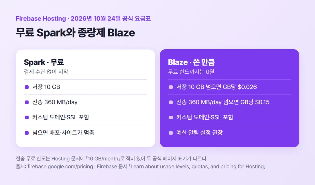 Firebase Hosting Spark와 Blaze 비교 — Spark는 저장 10GB·전송 360MB/day 무료, Blaze는 넘치면 저장 GB당 0.026달러·전송 GB당 0.15달러