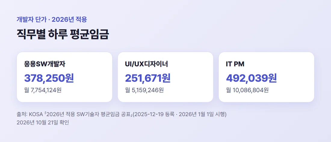 앱 개발에 자주 들어가는 직무의 하루 평균임금 — 응용SW개발자 378,250원, UI/UX디자이너 251,671원, IT PM 492,039원