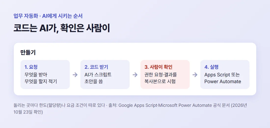업무 자동화를 AI에게 시키는 순서 — 요청, 코드 받기, 사람이 확인, Apps Script 또는 Power Automate에서 실행