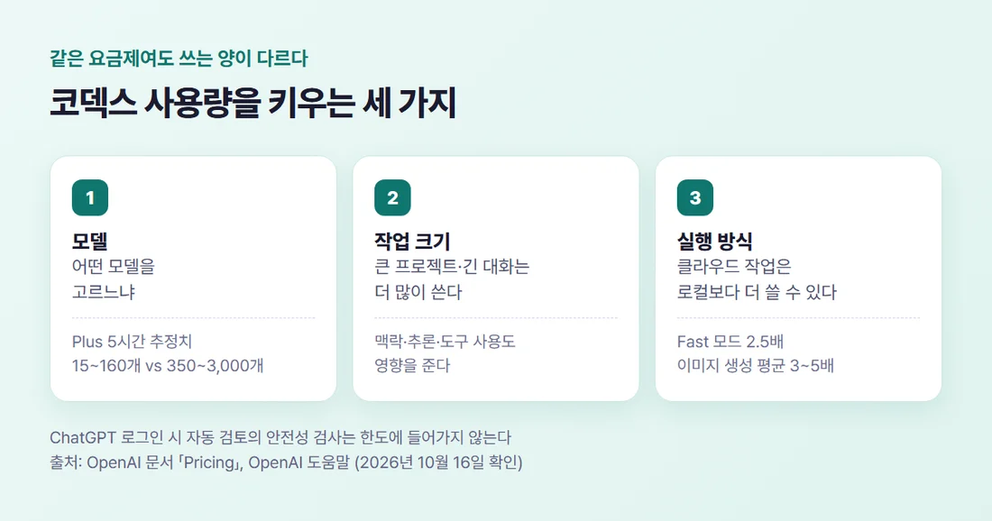코덱스 사용량을 키우는 세 가지 — 모델, 작업 크기, 실행 방식