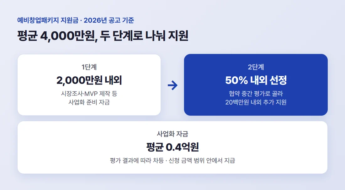 예비창업패키지 지원금 구조 — 사업화 자금 평균 4,000만원, 1단계 2,000만원 내외, 2단계는 중간 평가로 50% 내외를 골라 2,000만원 내외 추가 지원