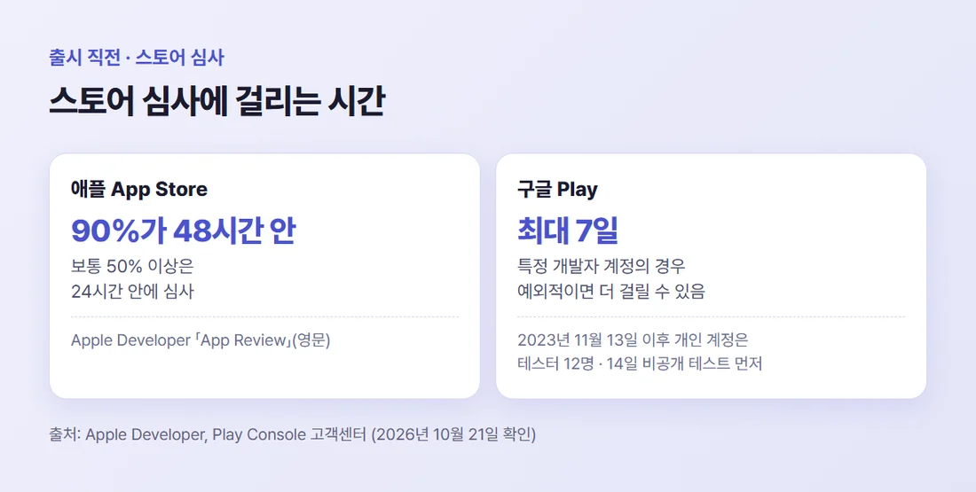스토어 심사 기간 — 애플은 보통 50% 이상 24시간 안, 90%는 48시간 안, 구글은 특정 계정 최대 7일, 2023년 11월 13일 이후 개인 계정은 테스터 12명 14일 비공개 테스트