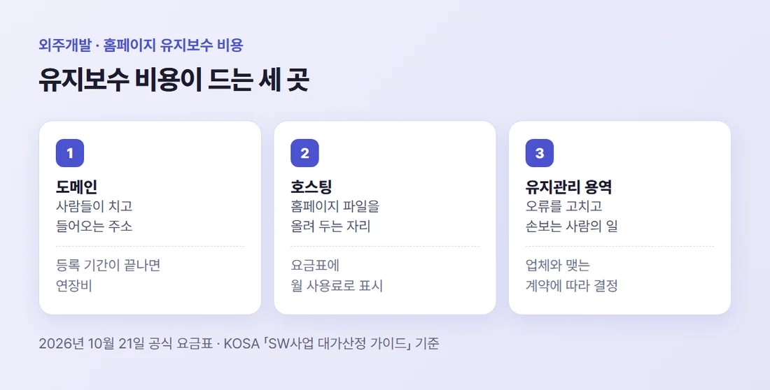 홈페이지 유지보수 비용이 드는 세 곳 — 도메인, 호스팅, 유지관리 용역 (2026년 10월 21일 공식 요금표·KOSA 가이드 기준)