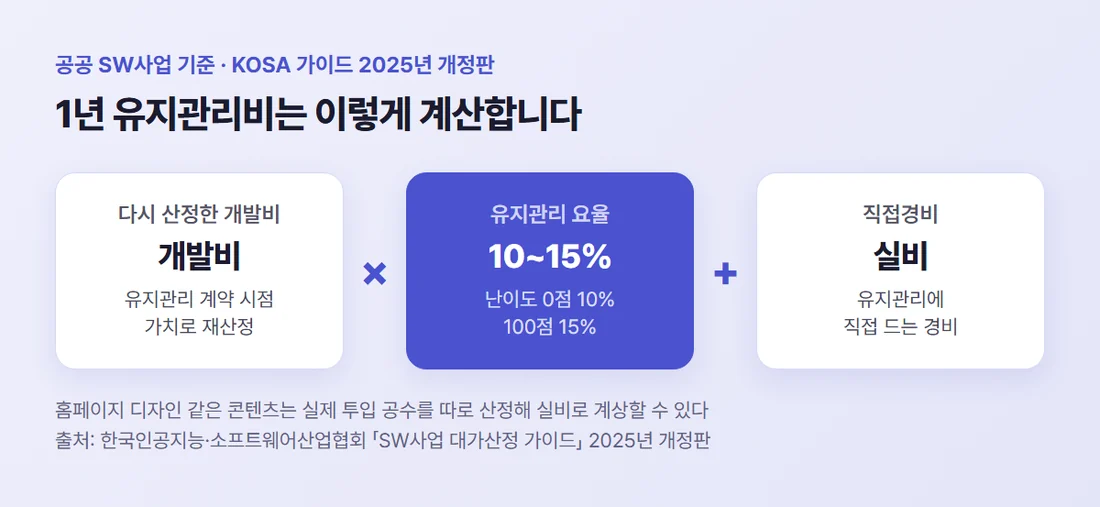 공공 SW사업 기준 유지관리비 — 1년 단위, 재산정 개발비 × 10~15% + 직접경비, 홈페이지 디자인 같은 콘텐츠는 실제 투입 공수로 실비 계상 가능