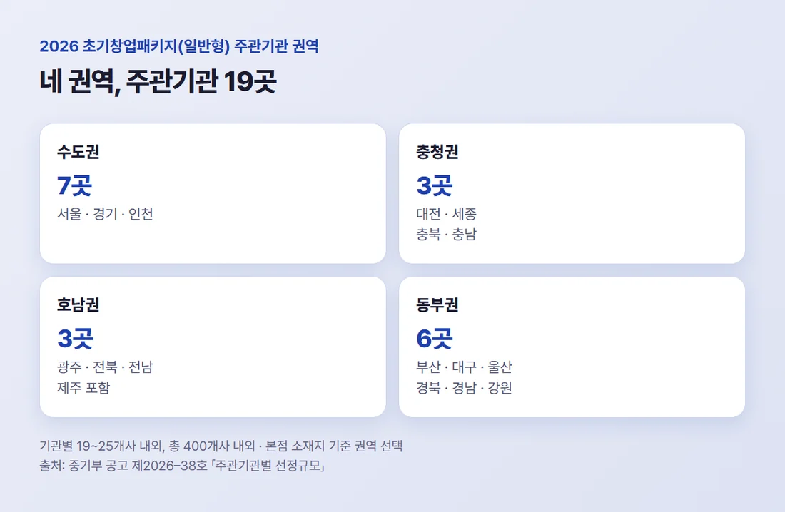2026년 초기창업패키지(일반형) 권역별 주관기관 수 — 수도권 7곳, 충청권 3곳, 호남권 3곳, 동부권 6곳