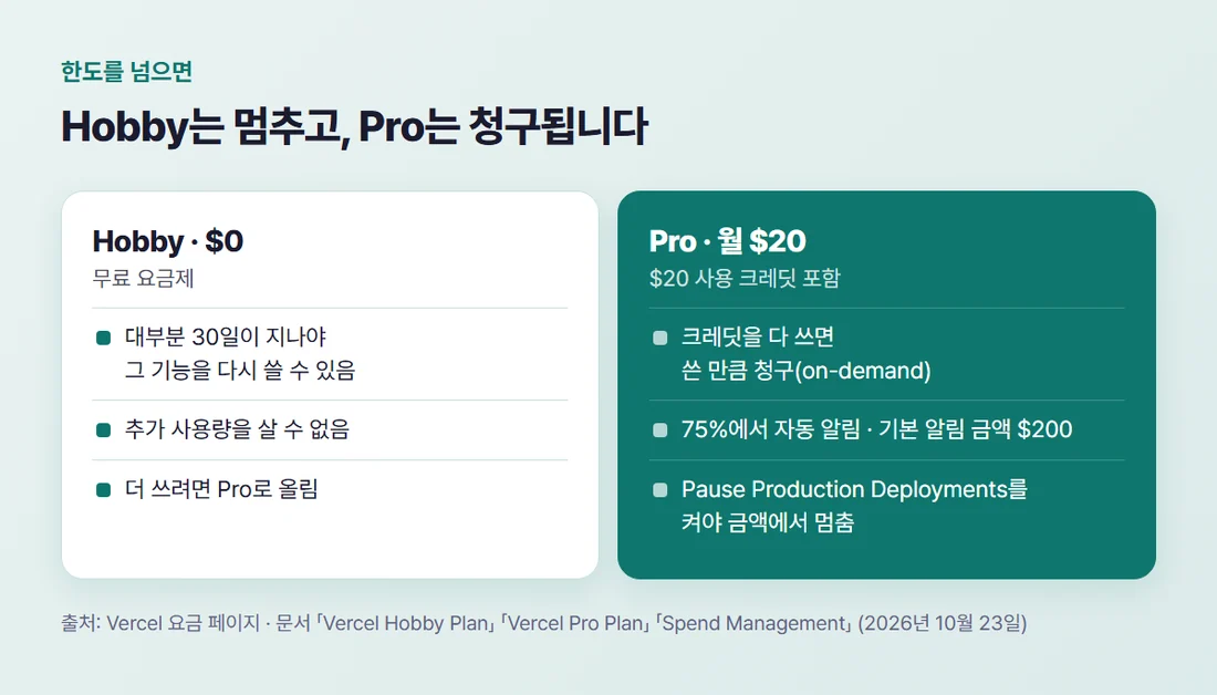 Hobby와 Pro의 한도 초과 시 차이 — Hobby는 30일 대기와 추가 구매 불가, Pro는 크레딧 소진 뒤 사용량만큼 청구
