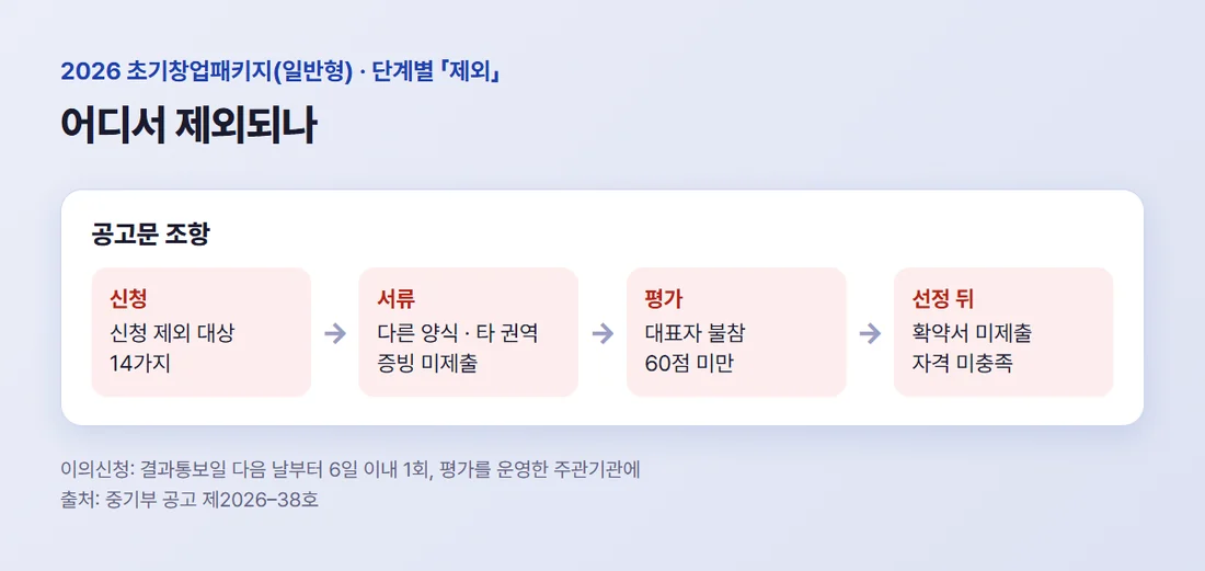 초기창업패키지 단계별 제외 — 신청 제외 대상, 서류 양식·권역·증빙, 대표자 불참·60점 미만, 확약서 미제출·자격 미충족