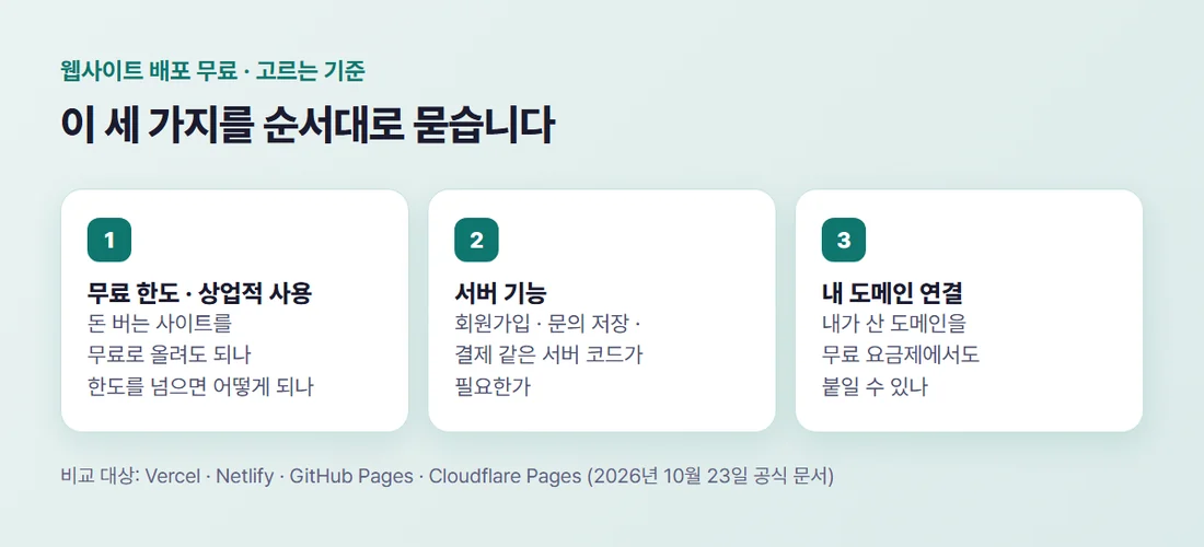 무료 배포 서비스를 고르는 세 가지 기준 — 무료 한도와 상업적 사용, 서버 기능 필요 여부, 내 도메인 연결