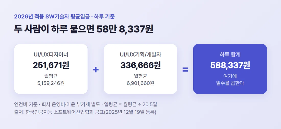 2026년 적용 SW기술자 평균임금 하루 인건비 — UI/UX디자이너 25만 1,671원, UI/UX기획/개발자 33만 6,666원, 두 사람 하루 합계 58만 8,337원