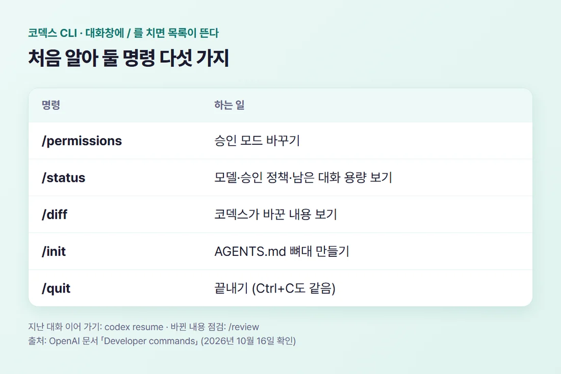 코덱스 CLI에서 자주 쓰는 슬래시 명령 다섯 가지와 하는 일