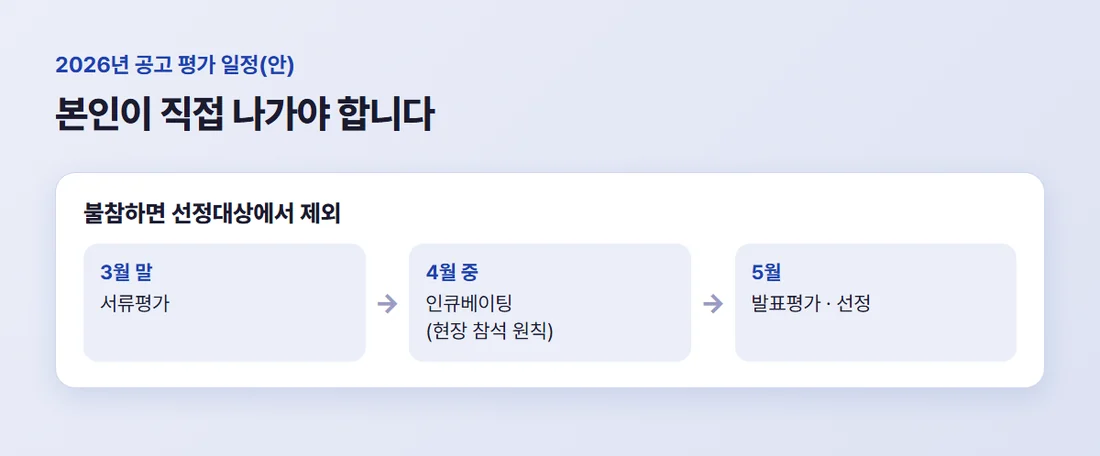 2026년 예비창업패키지 평가 일정(안) — 서류평가 3월 말, 인큐베이팅 4월 중, 발표평가와 선정 5월
