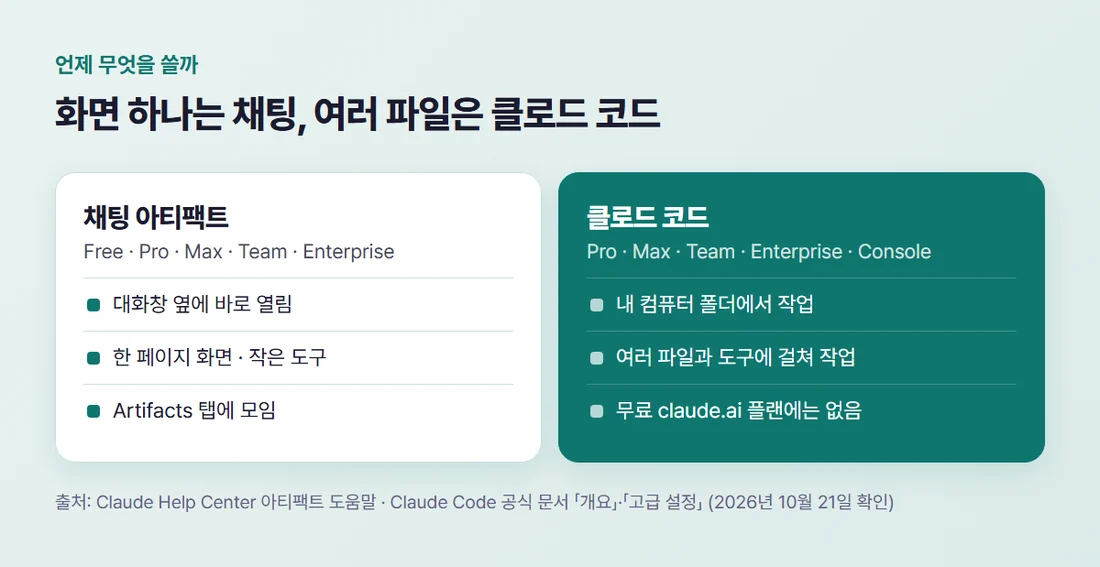 채팅 아티팩트와 클로드 코드 비교 — 아티팩트는 무료부터 모든 플랜에서 대화창 옆에 한 페이지 결과물, 클로드 코드는 유료 플랜이나 Console 계정으로 내 폴더의 여러 파일 작업