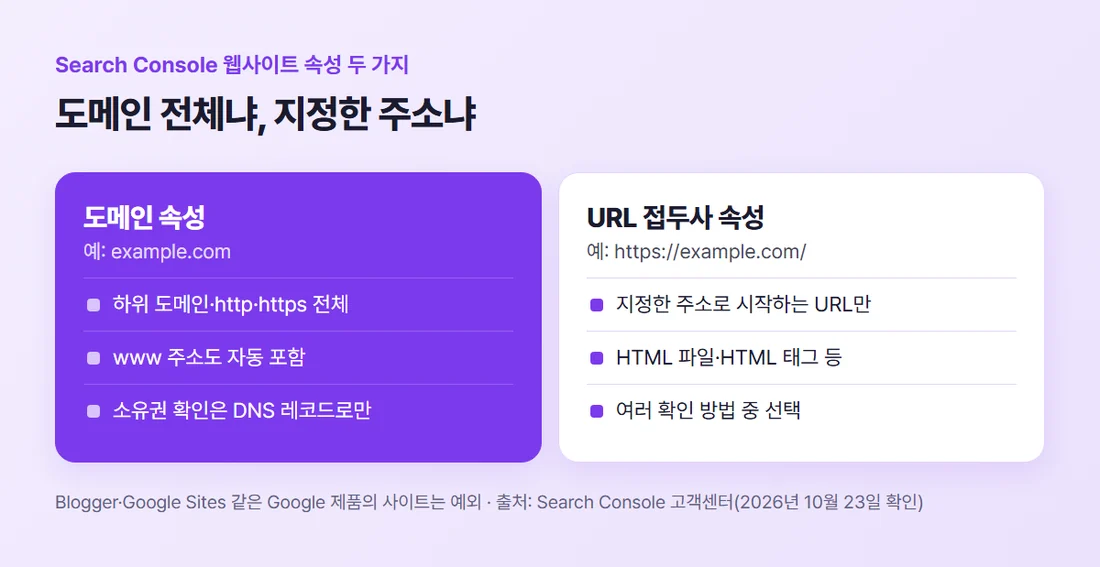 Search Console 웹사이트 속성 두 가지 비교 — 도메인 속성은 하위 도메인과 http·https 전체를 담고 DNS 레코드로만 확인, URL 접두사 속성은 지정한 주소만 담고 여러 방법으로 확인