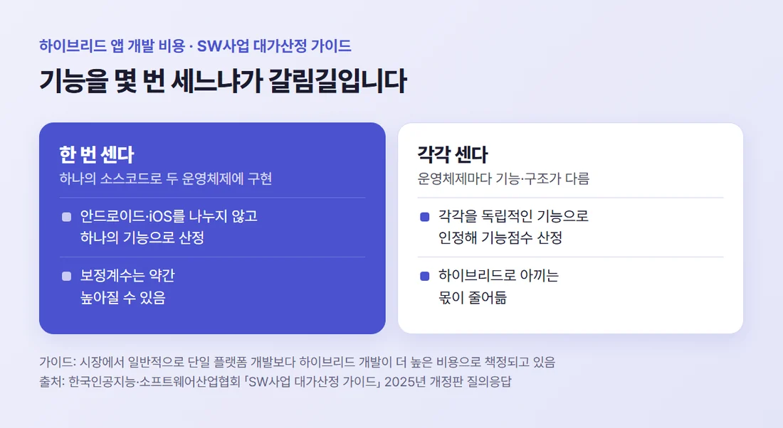 하나의 소스코드로 두 운영체제에 같은 기능을 만들면 기능을 한 번 세고, 운영체제마다 기능과 구조가 다르면 각각 센다