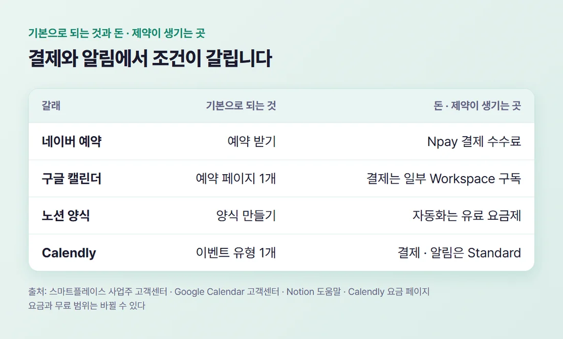 갈래별로 기본으로 되는 것과 돈·제약이 생기는 곳 — 네이버 예약, 구글 캘린더, 노션 양식, Calendly (2026년 10월 25일 공식 안내 기준)