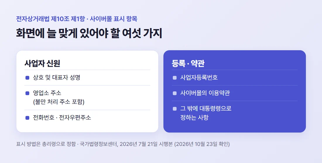 전자상거래법 제10조 제1항이 정한 사이버몰 표시 항목 — 상호와 대표자 성명, 영업소 주소, 전화번호와 전자우편주소, 사업자등록번호, 이용약관, 대통령령으로 정하는 사항