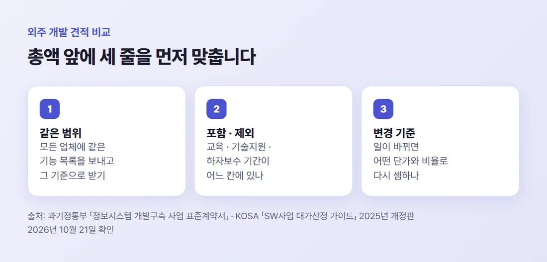 비교 기준 다섯 가지 가운데 총액보다 먼저 맞출 세 가지 — 같은 범위, 포함과 제외, 변경 기준