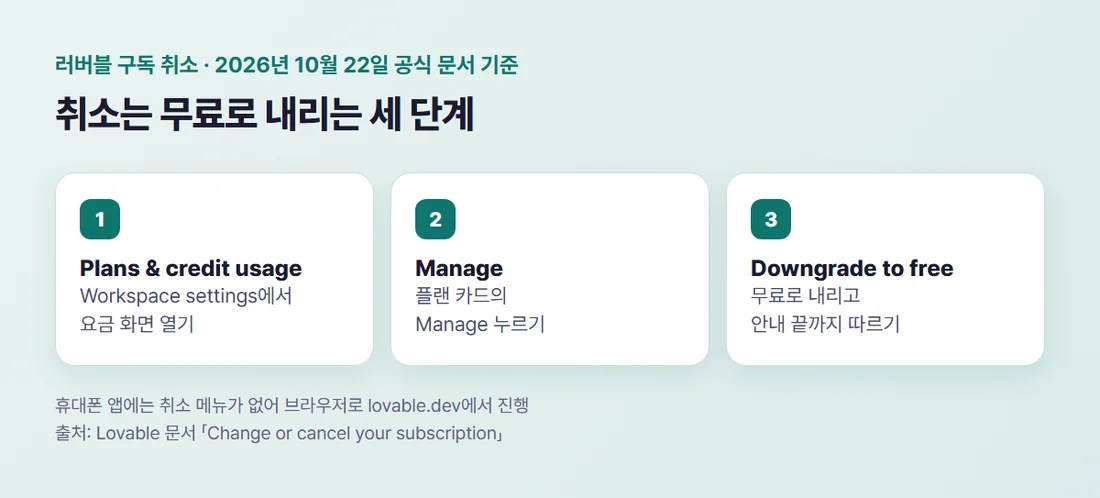 러버블 구독 취소 세 단계 — Plans & credit usage 열기, Manage 누르기, Downgrade to free 고르기