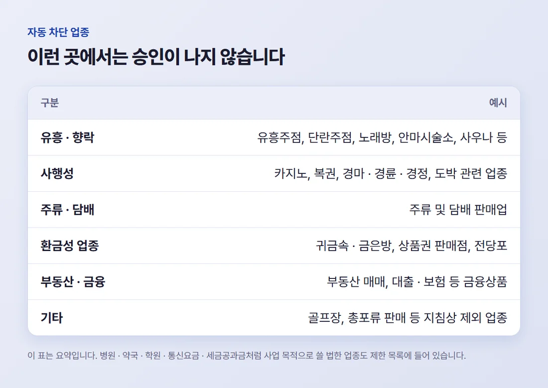 유흥 향락, 사행성, 주류 담배, 환금성, 부동산 금융, 기타로 나뉜 자동 차단 업종 표