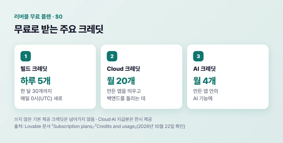 러버블 무료 플랜이 받는 크레딧 — 빌드 크레딧 하루 5개 월 30개까지, Cloud 월 20개, AI 월 4개