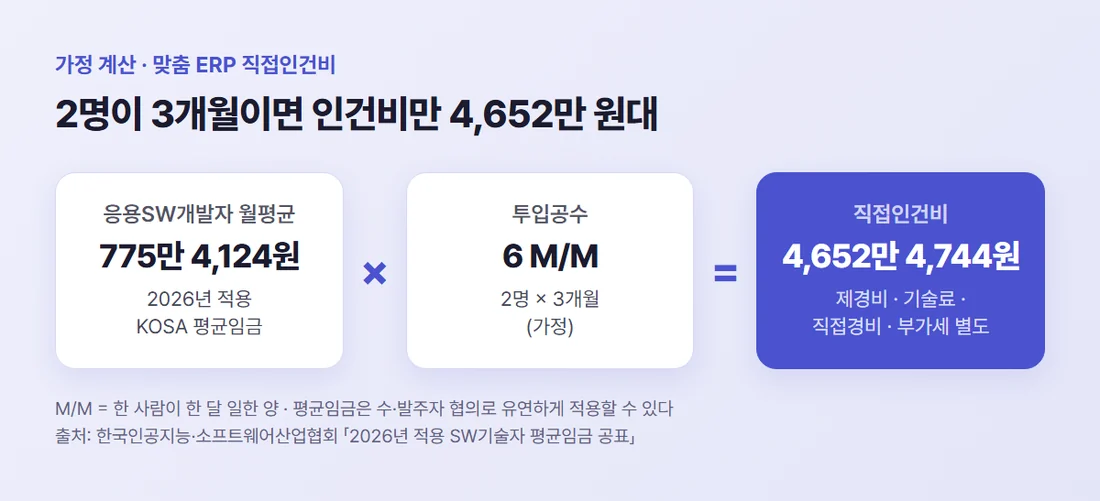 가정 계산 — 응용SW개발자 월 775만 4,124원 곱하기 2명 곱하기 3개월은 직접인건비 4,652만 4,744원