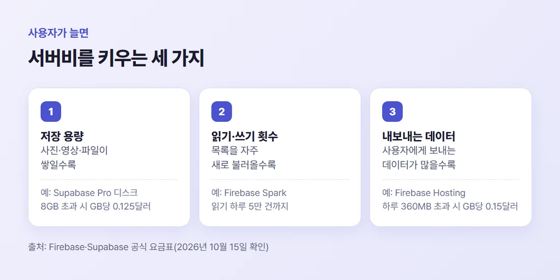 사용자가 늘면 서버비가 늘어나는 세 가지 — 저장 용량, 읽기·쓰기 횟수, 내보내는 데이터 양