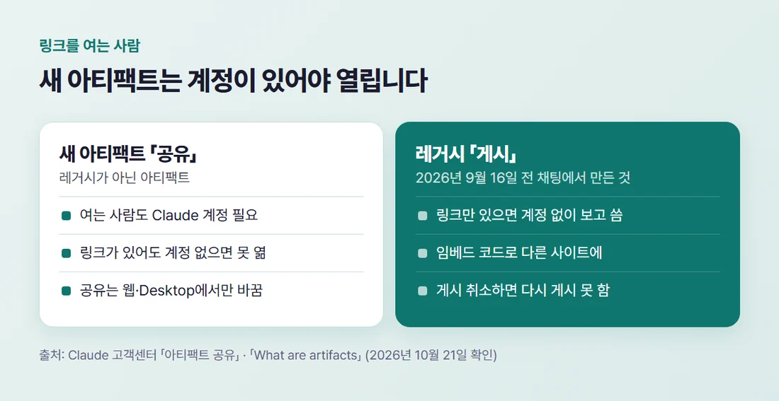 새 아티팩트의 공유와 레거시 아티팩트의 게시 비교 — 새 아티팩트는 여는 사람도 Claude 계정 필요, 레거시 게시는 계정 없이 열림