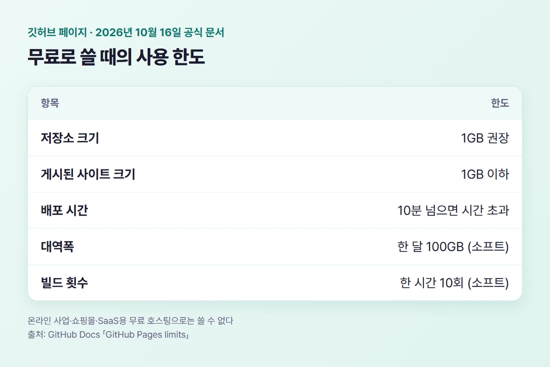 깃허브 페이지 사용 한도 — 저장소 1GB 권장, 사이트 1GB, 배포 10분, 대역폭 월 100GB, 빌드 시간당 10회