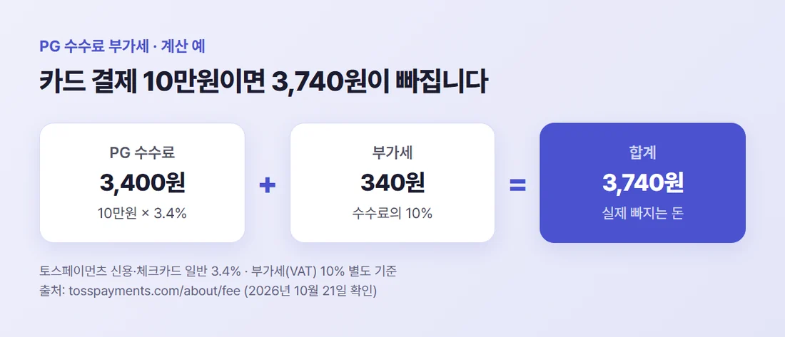 PG 수수료 부가세 계산 예 — 카드 결제 10만원에 수수료 3.4%면 3,400원, 부가세 10% 340원, 합계 3,740원