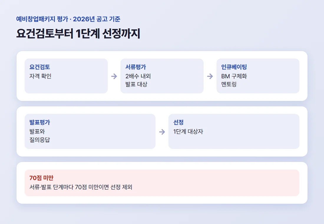예비창업패키지 평가 순서 — 요건검토, 서류평가, 인큐베이팅, 발표평가, 1단계 선정