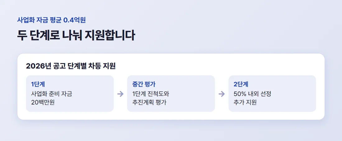 예비창업패키지 단계별 지원 — 1단계 20백만원, 중간 평가 뒤 50% 내외에게 2단계 추가 지원