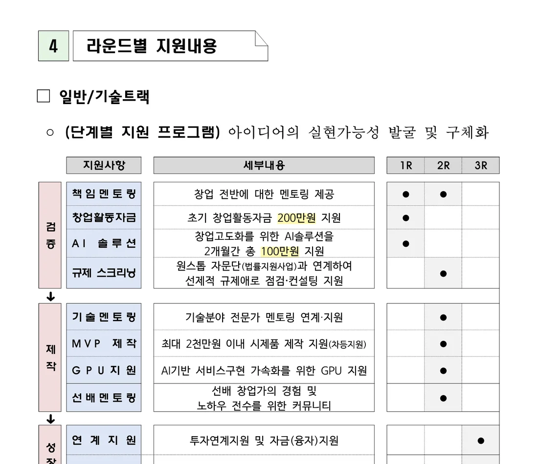 모두의창업 2차 공고 라운드별 지원내용 표 — 초기 창업활동자금 200만원, AI솔루션 2개월간 총 100만원