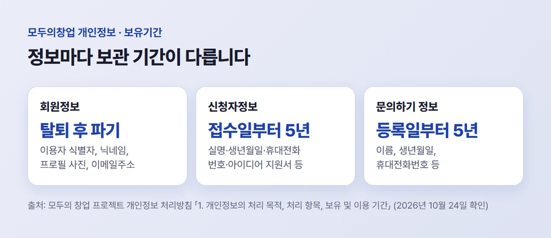 모두의창업 개인정보 보유기간 — 회원정보는 회원 탈퇴 후 파기, 신청자정보는 접수일로부터 5년, 문의하기 정보는 문의 등록일로부터 5년