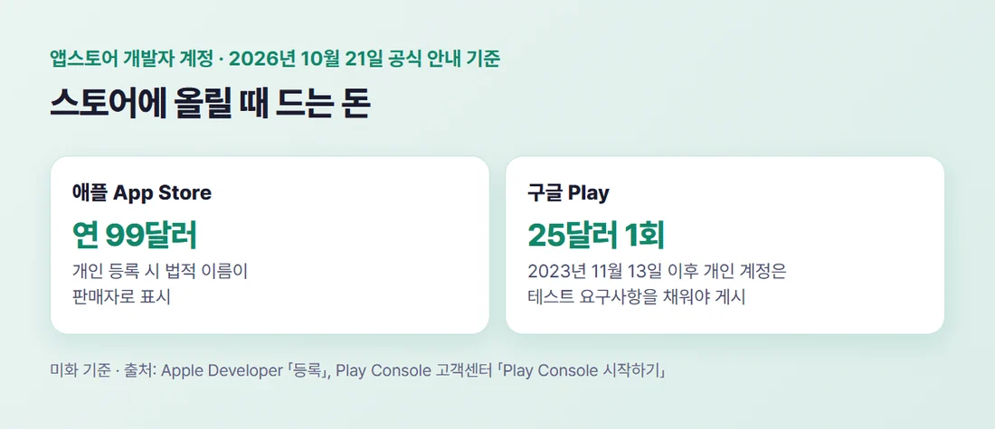 앱스토어 개발자 계정 비용 — 애플 연 99달러, 구글 Play 25달러 한 번