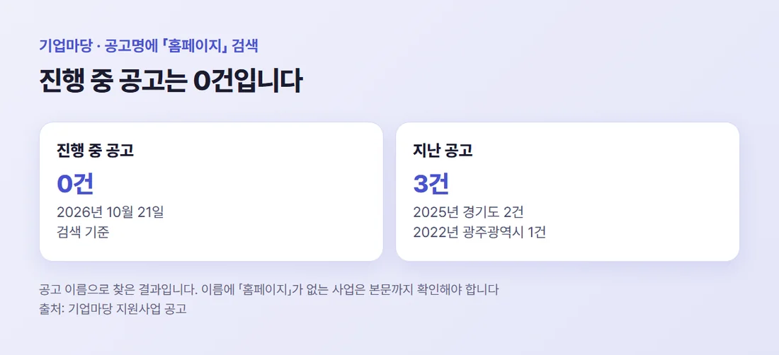 기업마당 공고명 「홈페이지」 검색 결과 — 진행 중 공고 0건, 지난 공고 3건(2025년 경기 2건, 2022년 광주 1건)