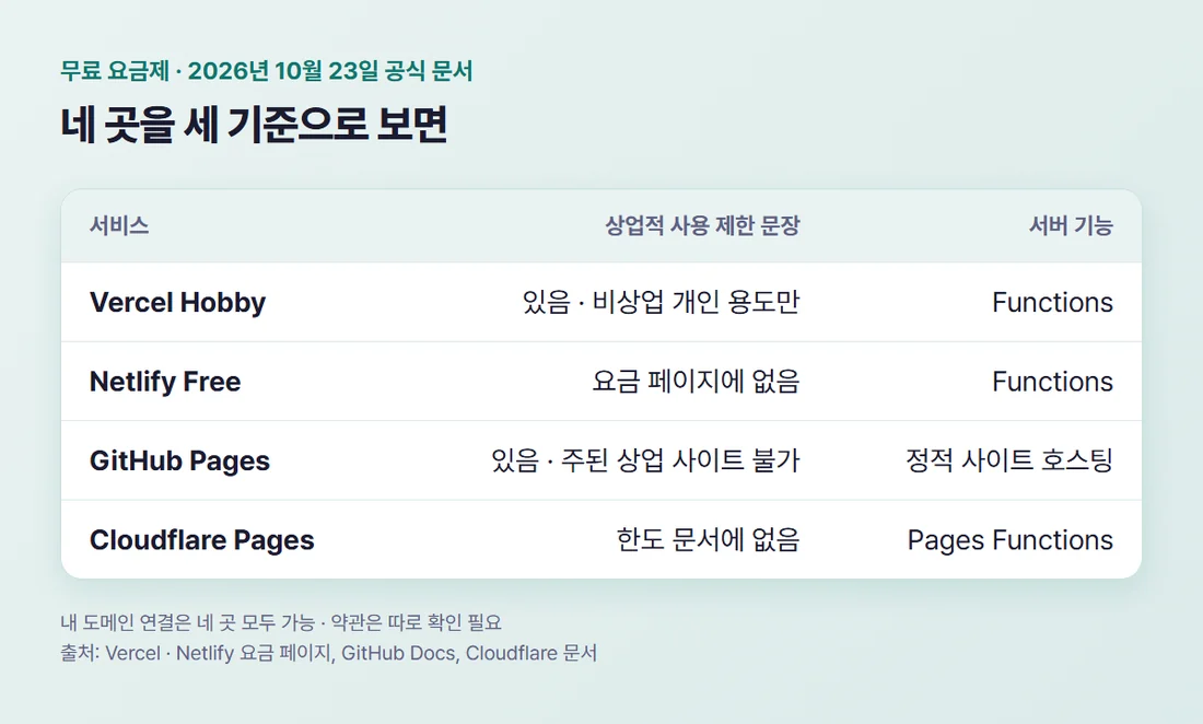 무료 배포 네 곳 비교 — 상업적 사용 제한 문장, 서버 기능, 무료 요금제 도메인 연결