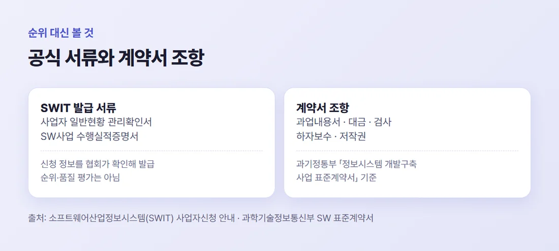 순위 대신 볼 것 — 공식 확인서와 실적증명서, 계약서 조항