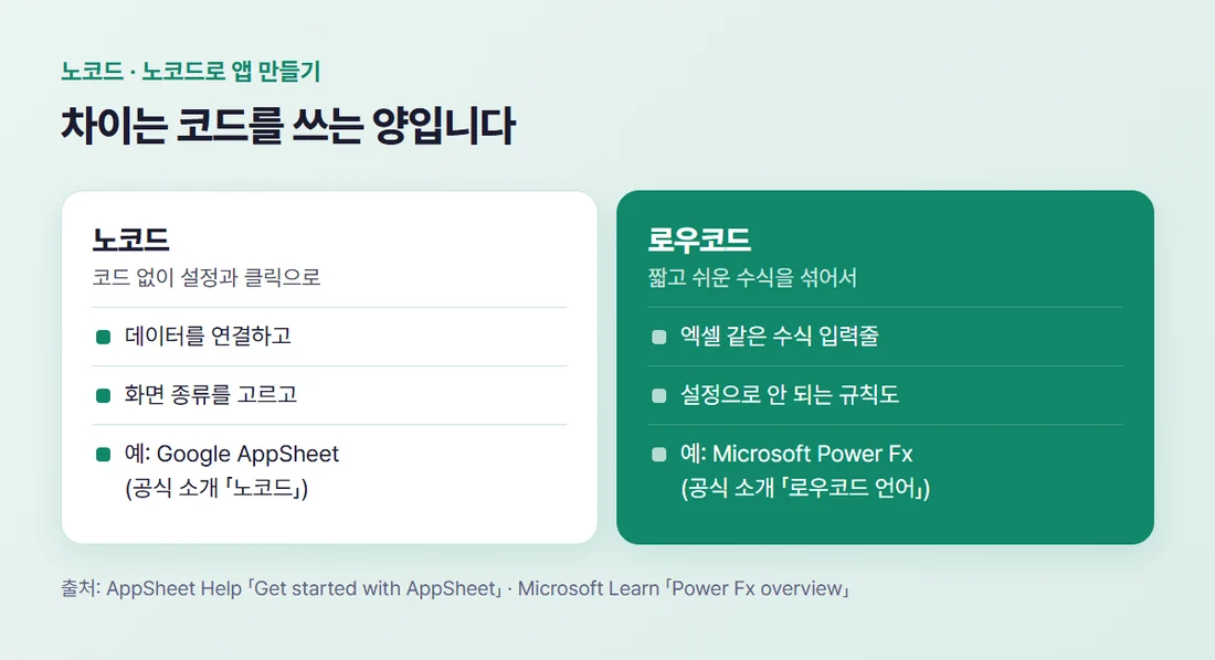 노코드와 로우코드 비교 — 노코드는 화면 설정과 클릭으로, 로우코드는 짧은 수식을 섞어 만든다