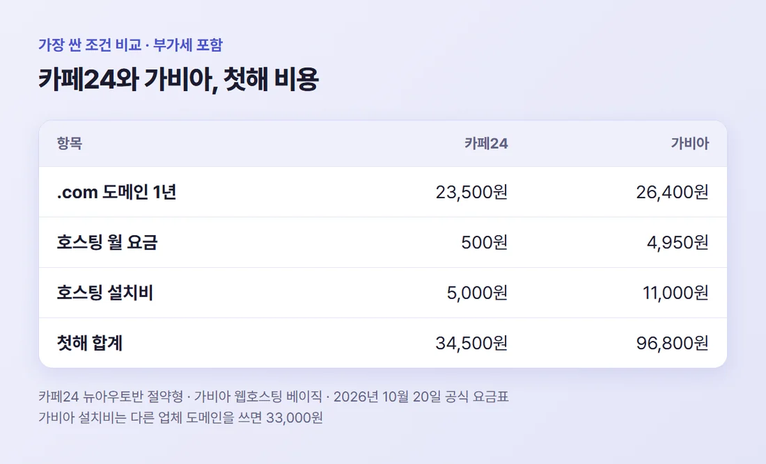 카페24와 가비아 최소 요금 비교 — .com 1년 23,500원·26,400원, 호스팅 월 500원·4,950원, 설치비 5,000원·11,000원, 첫해 34,500원·96,800원