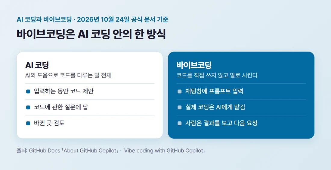 AI 코딩은 넓은 말이고 바이브코딩은 그 안의 한 방식이라는 비교 카드