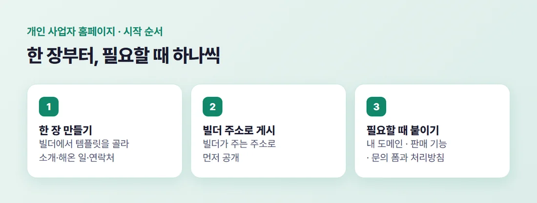 개인 사업자 홈페이지 시작 순서 세 단계 — 빌더로 한 장 만들기, 빌더 주소로 게시, 필요할 때 내 도메인과 판매 기능 붙이기