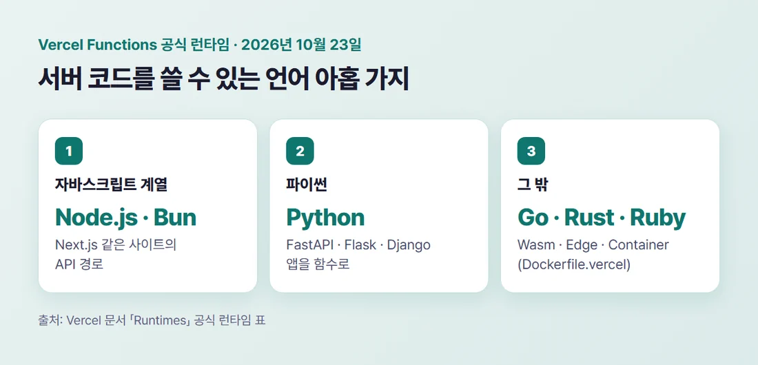 Vercel 런타임 세 갈래 — Node.js·Bun, Python의 FastAPI·Flask·Django, 그 밖에 Go·Rust·Ruby·Wasm·Edge·Container