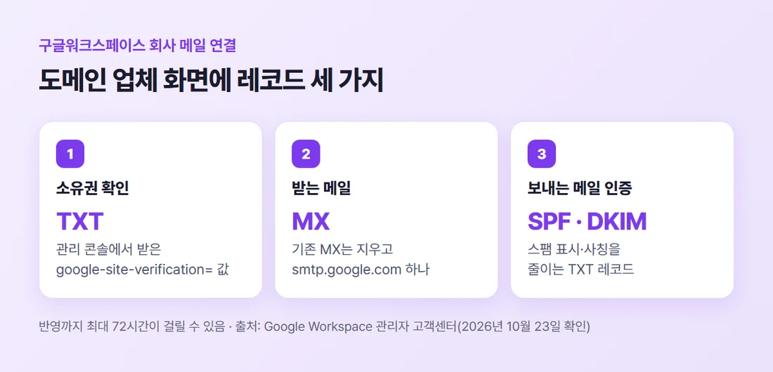 구글워크스페이스 회사 메일 연결 세 단계 — TXT로 소유권 확인, MX를 smtp.google.com으로, SPF와 DKIM 넣기