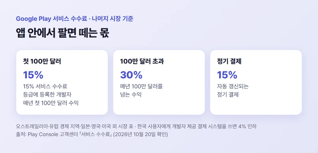 구글 Play 서비스 수수료(나머지 시장) — 15% 등급 개발자 첫 100만 달러 15%, 초과분 30%, 자동 갱신 정기 결제 15%