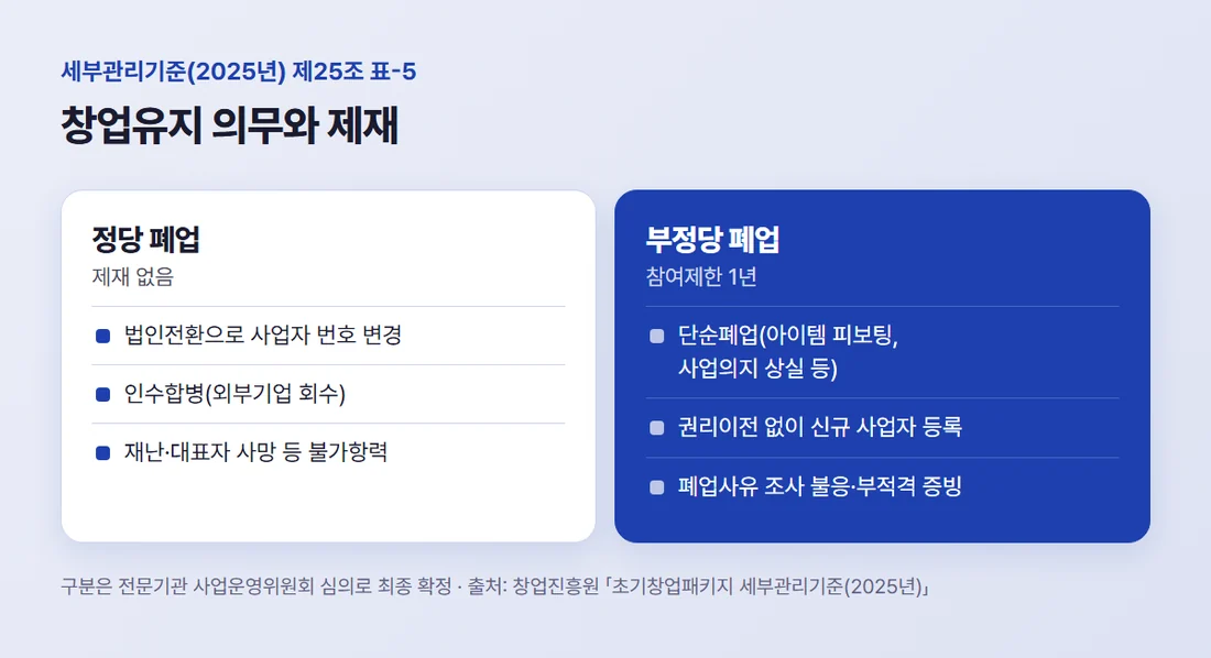 초기창업패키지 세부관리기준(2025년) 표-5 창업유지 의무 제재 기준 — 정당 폐업은 제재 없음, 부정당 폐업은 참여제한 1년