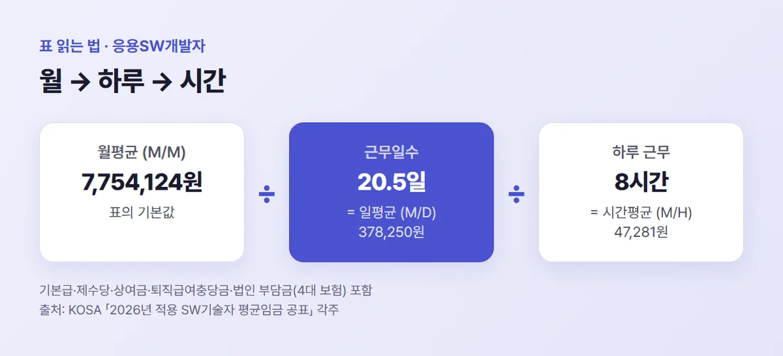 응용SW개발자 평균임금 읽는 법 — 월 7,754,124원을 20.5일로 나누면 하루 378,250원, 8시간으로 나누면 시간당 47,281원